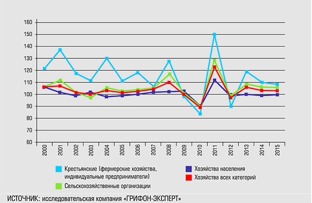 Перспективы и тенденции развития с/х в 2016-2017 году Перспективы и тенденции развития с/х в 2016-2017 году