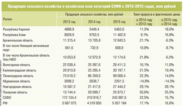 Перспективы и тенденции развития с/х в 2016-2017 году Перспективы и тенденции развития с/х в 2016-2017 году