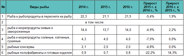 Обзор рынка рыбы, рыбопродуктов и морепродуктов 2016-2018 гг. Обзор рынка рыбы, рыбопродуктов и морепродуктов 2016-2018 гг.