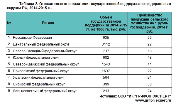 Государственная поддержка АПК России и Лен. области 2013-2020 гг. Государственная поддержка АПК России и Лен. области 2013-2020 гг.