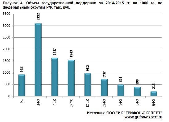 Государственная поддержка АПК России и Лен. области 2013-2020 гг. Государственная поддержка АПК России и Лен. области 2013-2020 гг.