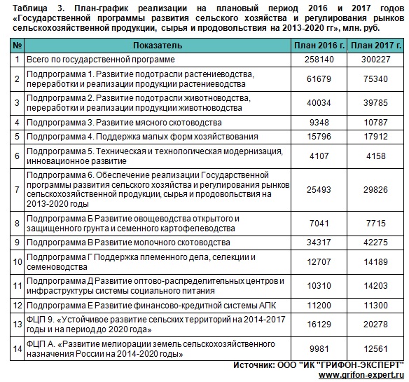 Государственная поддержка АПК России и Лен. области 2013-2020 гг. Государственная поддержка АПК России и Лен. области 2013-2020 гг.