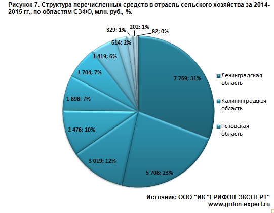 Государственная поддержка АПК России и Лен. области 2013-2020 гг. Государственная поддержка АПК России и Лен. области 2013-2020 гг.