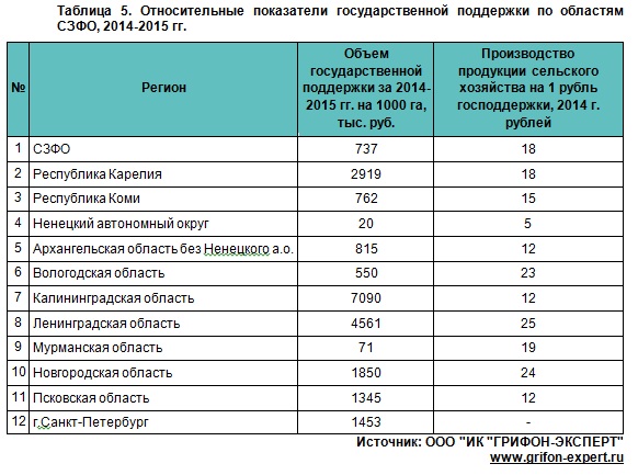 Государственная поддержка АПК России и Лен. области 2013-2020 гг. Государственная поддержка АПК России и Лен. области 2013-2020 гг.
