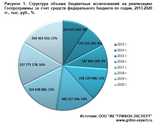 Государственная поддержка АПК России и Лен. области 2013-2020 гг. Государственная поддержка АПК России и Лен. области 2013-2020 гг.