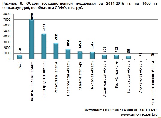 Государственная поддержка АПК России и Лен. области 2013-2020 гг. Государственная поддержка АПК России и Лен. области 2013-2020 гг.