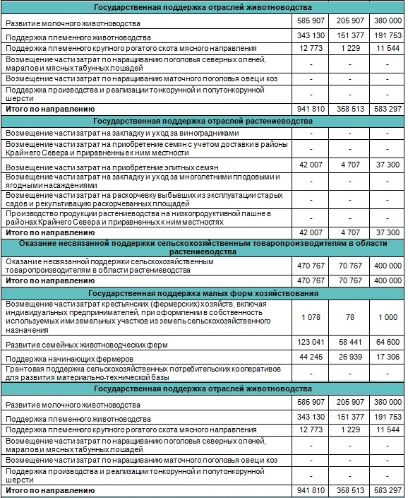 Государственная поддержка АПК России и Лен. области 2013-2020 гг. Государственная поддержка АПК России и Лен. области 2013-2020 гг.