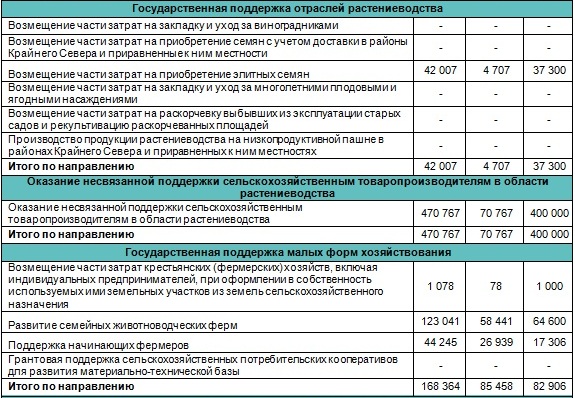 Государственная поддержка АПК России и Лен. области 2013-2020 гг. Государственная поддержка АПК России и Лен. области 2013-2020 гг.