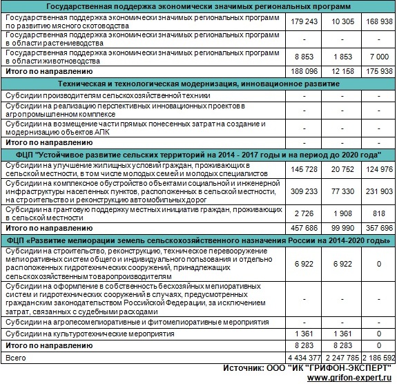Государственная поддержка АПК России и Лен. области 2013-2020 гг. Государственная поддержка АПК России и Лен. области 2013-2020 гг.